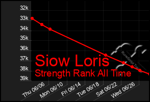 Total Graph of Siow Loris