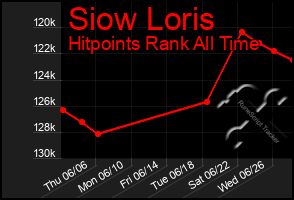 Total Graph of Siow Loris