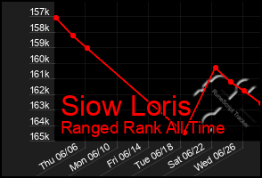 Total Graph of Siow Loris