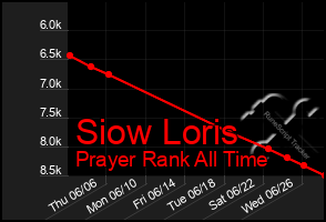 Total Graph of Siow Loris
