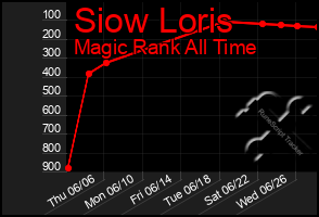 Total Graph of Siow Loris