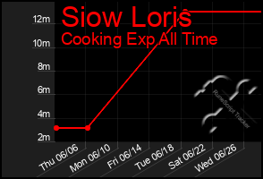 Total Graph of Siow Loris