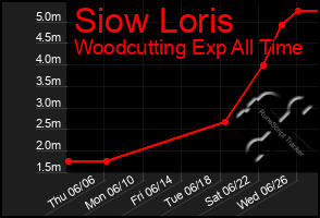 Total Graph of Siow Loris