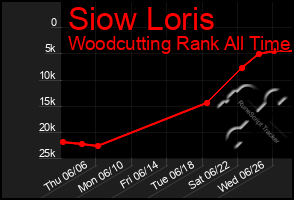Total Graph of Siow Loris