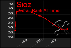 Total Graph of Sioz