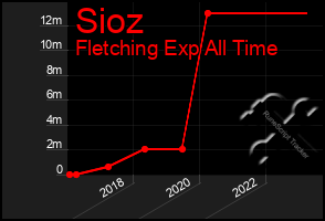 Total Graph of Sioz