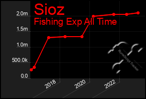 Total Graph of Sioz