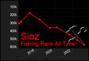 Total Graph of Sioz