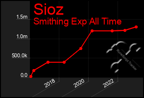 Total Graph of Sioz