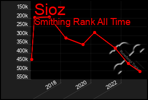 Total Graph of Sioz