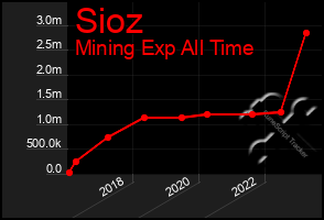 Total Graph of Sioz