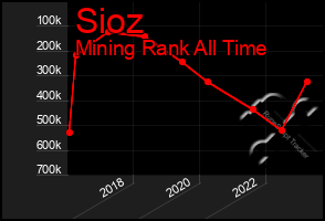 Total Graph of Sioz