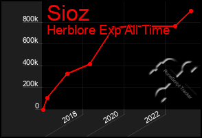 Total Graph of Sioz