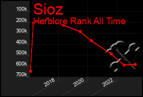 Total Graph of Sioz