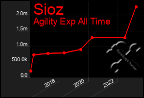 Total Graph of Sioz