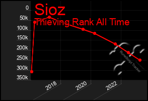 Total Graph of Sioz