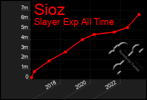 Total Graph of Sioz