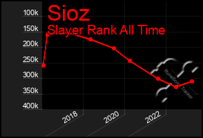 Total Graph of Sioz