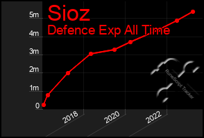 Total Graph of Sioz