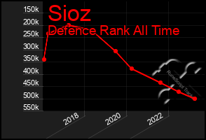 Total Graph of Sioz