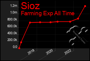 Total Graph of Sioz