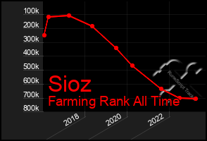 Total Graph of Sioz