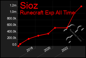 Total Graph of Sioz