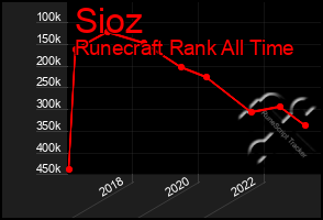 Total Graph of Sioz