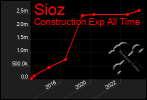 Total Graph of Sioz