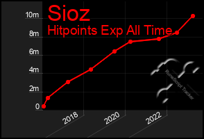 Total Graph of Sioz
