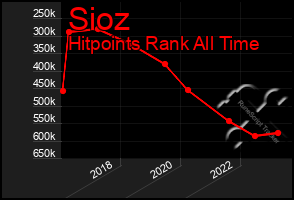 Total Graph of Sioz