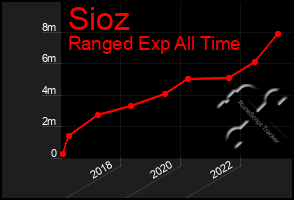 Total Graph of Sioz