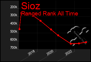 Total Graph of Sioz