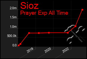 Total Graph of Sioz