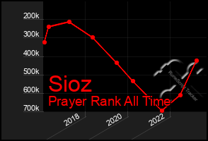 Total Graph of Sioz
