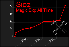Total Graph of Sioz