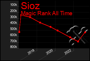 Total Graph of Sioz