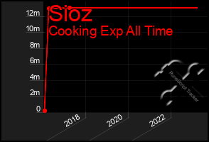 Total Graph of Sioz