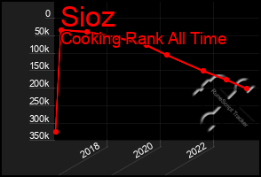 Total Graph of Sioz