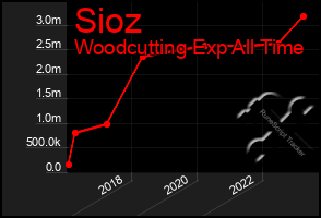 Total Graph of Sioz