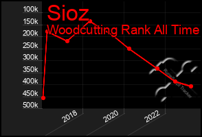Total Graph of Sioz
