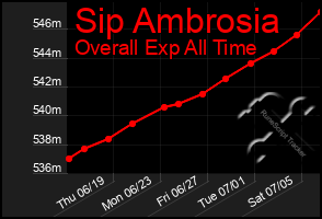 Total Graph of Sip Ambrosia