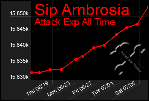 Total Graph of Sip Ambrosia