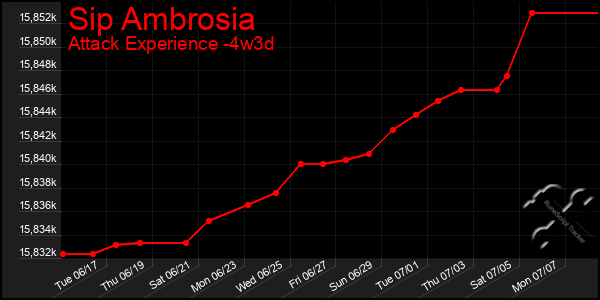 Last 31 Days Graph of Sip Ambrosia