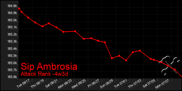 Last 31 Days Graph of Sip Ambrosia