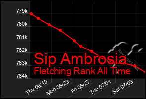 Total Graph of Sip Ambrosia