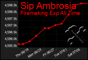 Total Graph of Sip Ambrosia
