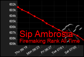 Total Graph of Sip Ambrosia