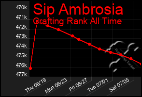 Total Graph of Sip Ambrosia