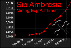 Total Graph of Sip Ambrosia